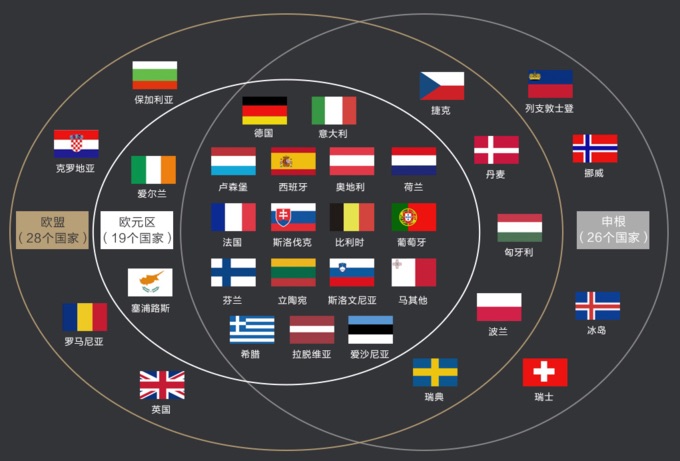 欧盟,欧元区,申根成员国